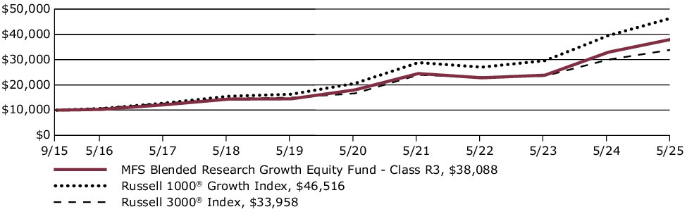 Fund Performance - Growth of 10K