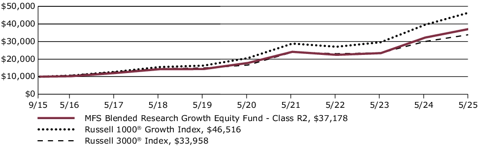 Fund Performance - Growth of 10K