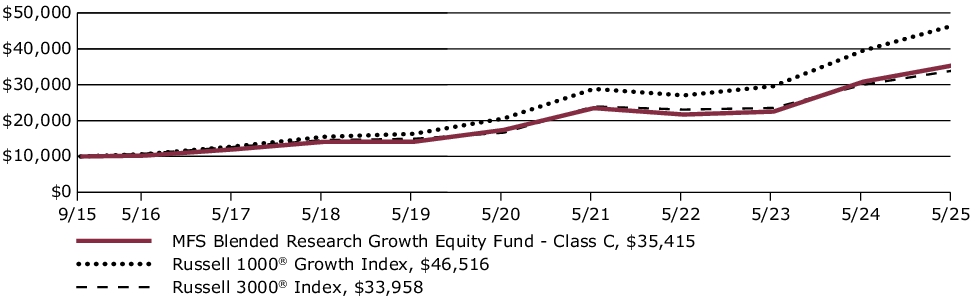 Fund Performance - Growth of 10K