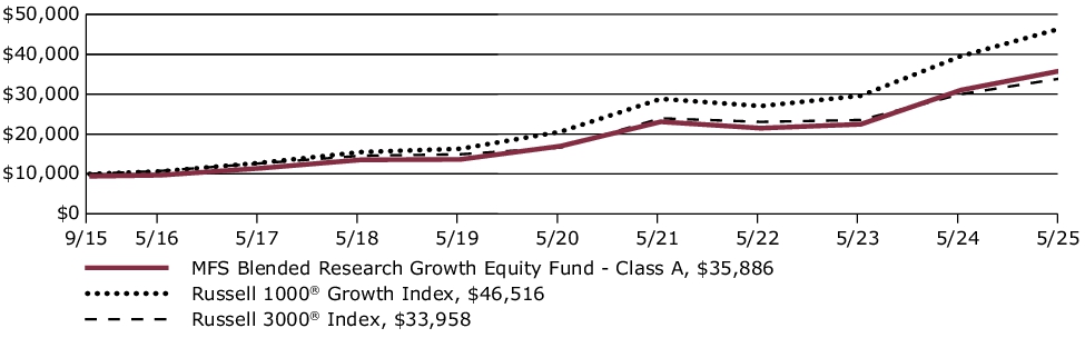 Fund Performance - Growth of 10K
