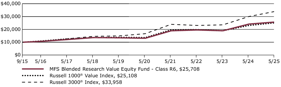 Fund Performance - Growth of 10K