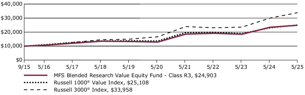 Fund Performance - Growth of 10K