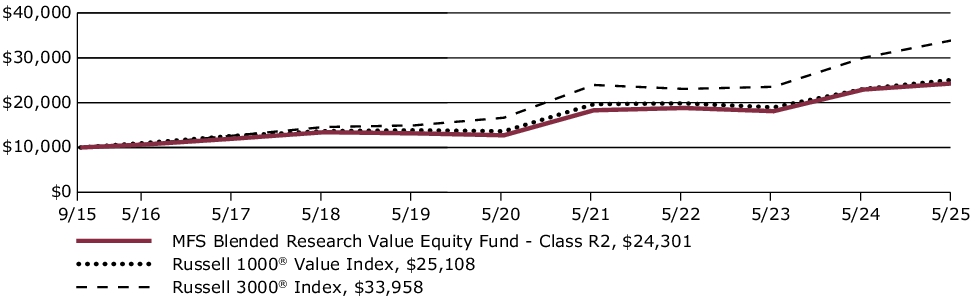 Fund Performance - Growth of 10K