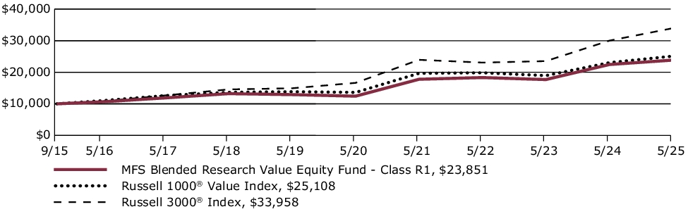 Fund Performance - Growth of 10K