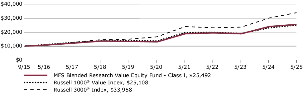 Fund Performance - Growth of 10K