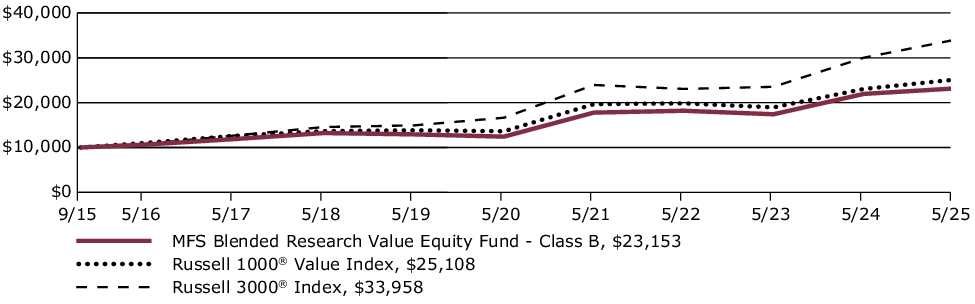 Fund Performance - Growth of 10K