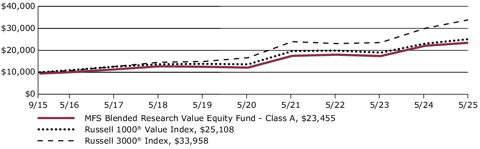 Fund Performance - Growth of 10K