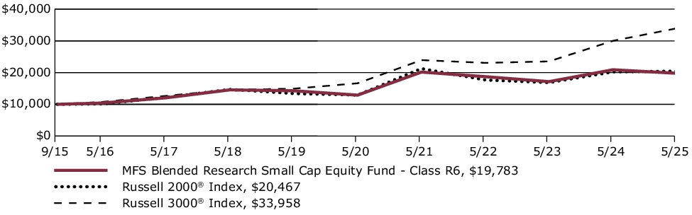 Fund Performance - Growth of 10K
