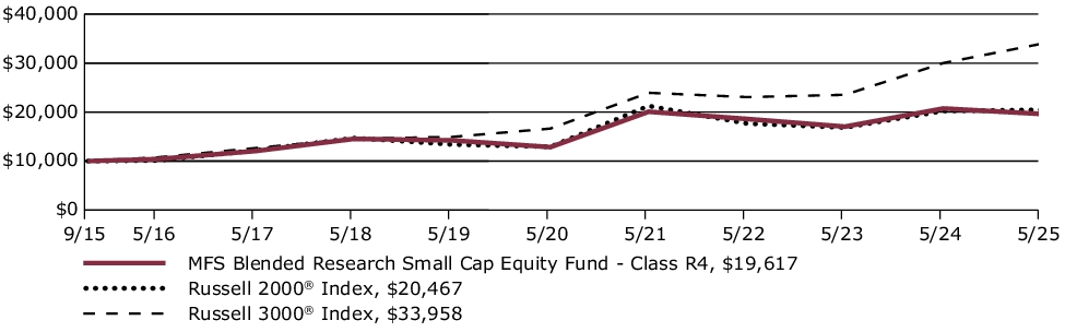 Fund Performance - Growth of 10K