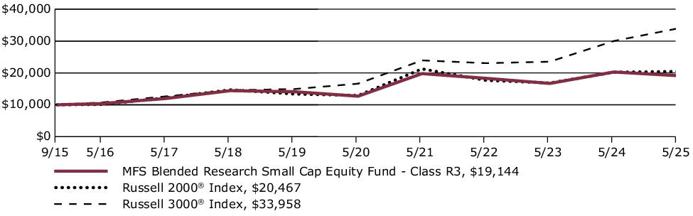 Fund Performance - Growth of 10K