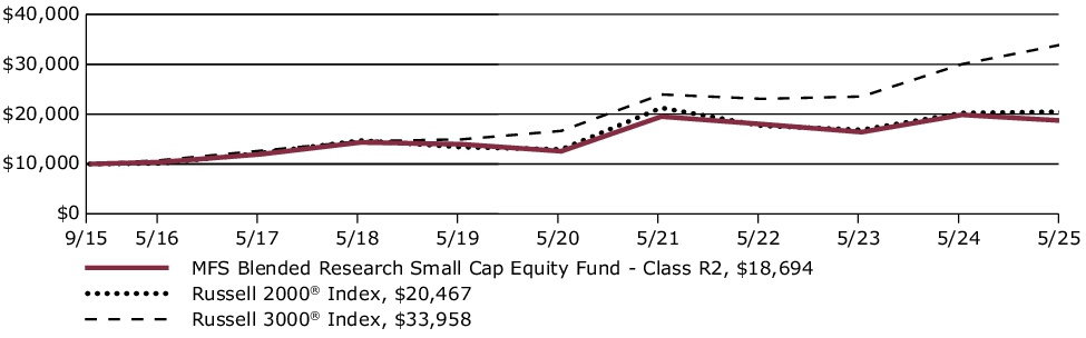 Fund Performance - Growth of 10K
