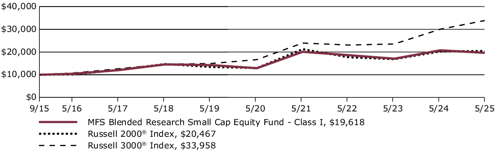 Fund Performance - Growth of 10K