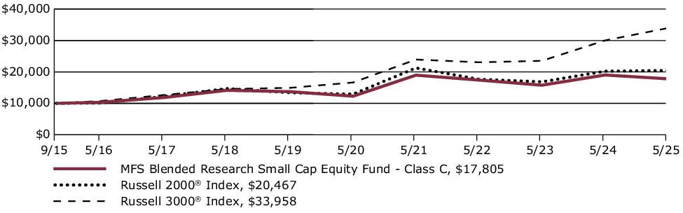 Fund Performance - Growth of 10K