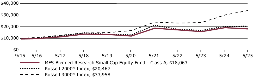 Fund Performance - Growth of 10K