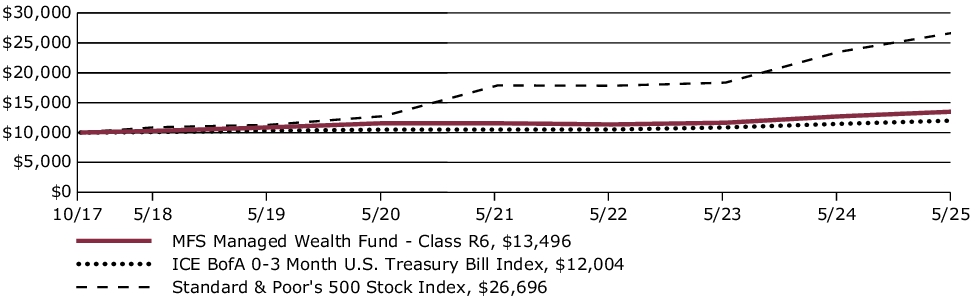 Fund Performance - Growth of 10K