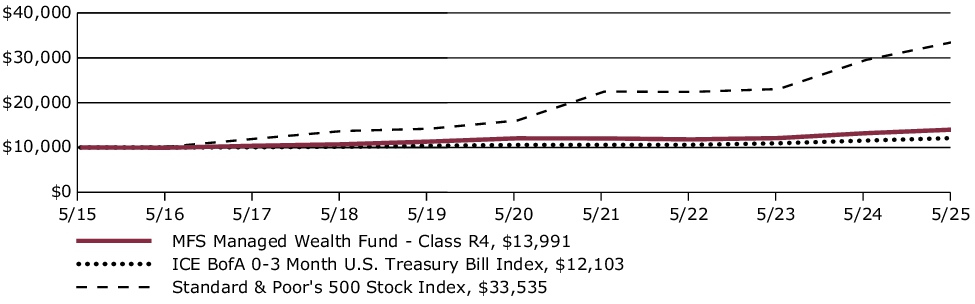 Fund Performance - Growth of 10K