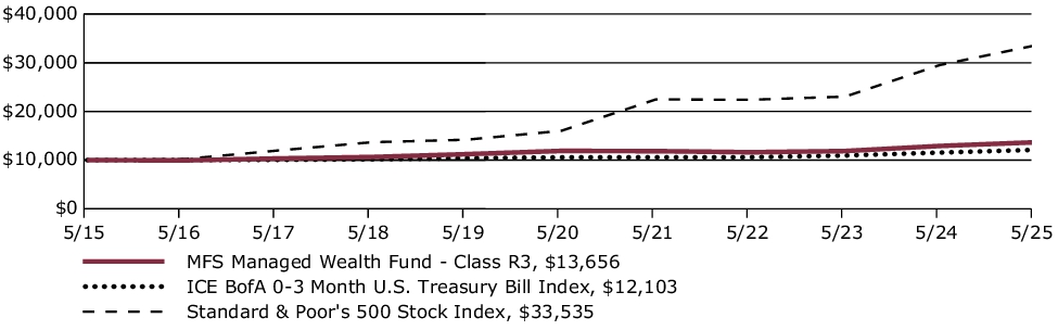 Fund Performance - Growth of 10K