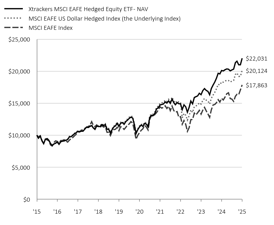 Chart displaying hypothetical investment of ten thousand dollars over a period of ten years, or since Fund's inception. 