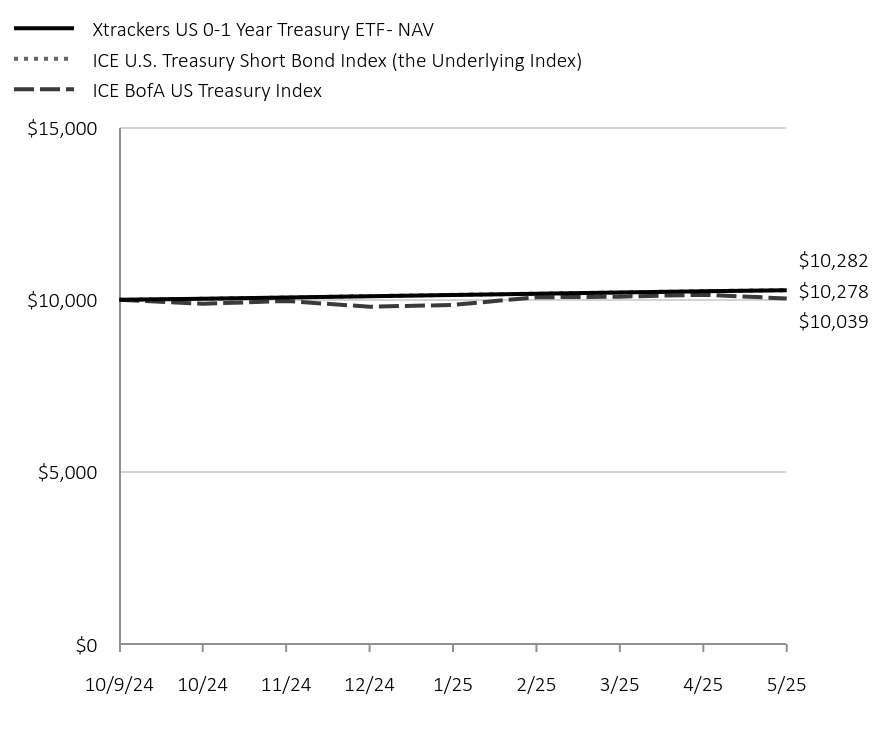 Chart displaying hypothetical investment of ten thousand dollars over a period of ten years, or since Fund's inception. 