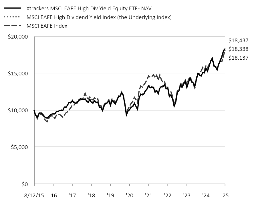 Chart displaying hypothetical investment of ten thousand dollars over a period of ten years, or since Fund's inception. 