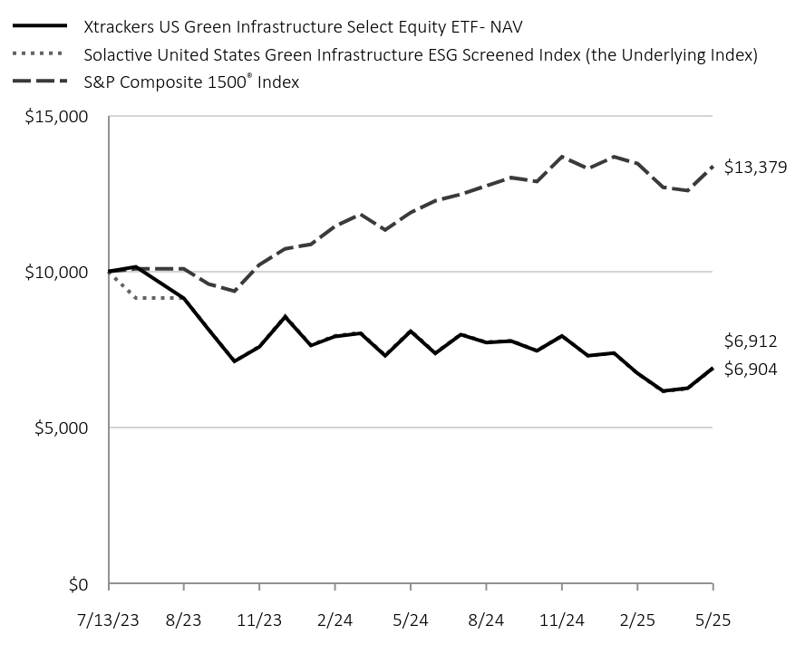 Chart displaying hypothetical investment of ten thousand dollars over a period of ten years, or since Fund's inception. 