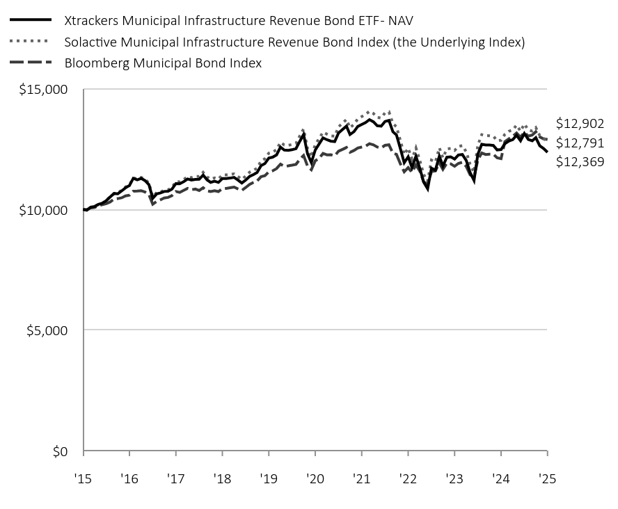 Chart displaying hypothetical investment of ten thousand dollars over a period of ten years, or since Fund's inception. 