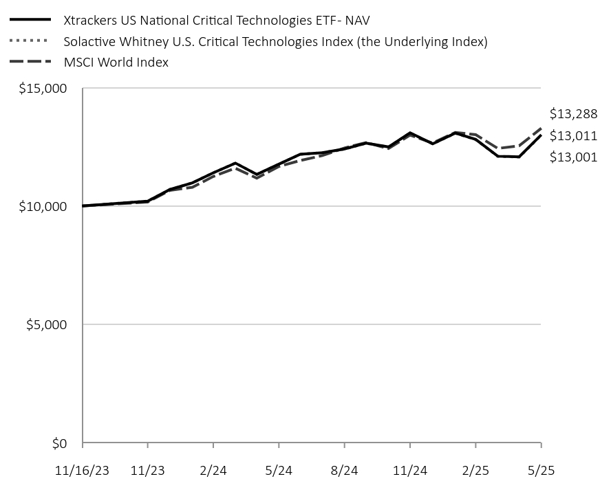 Chart displaying hypothetical investment of ten thousand dollars over a period of ten years, or since Fund's inception. 