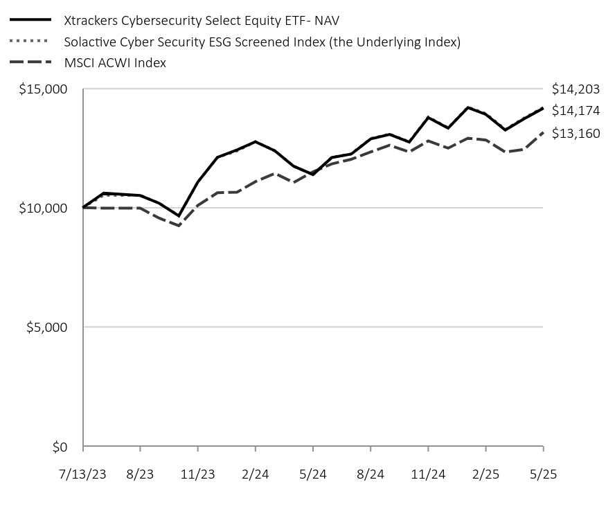 Chart displaying hypothetical investment of ten thousand dollars over a period of ten years, or since Fund's inception. 