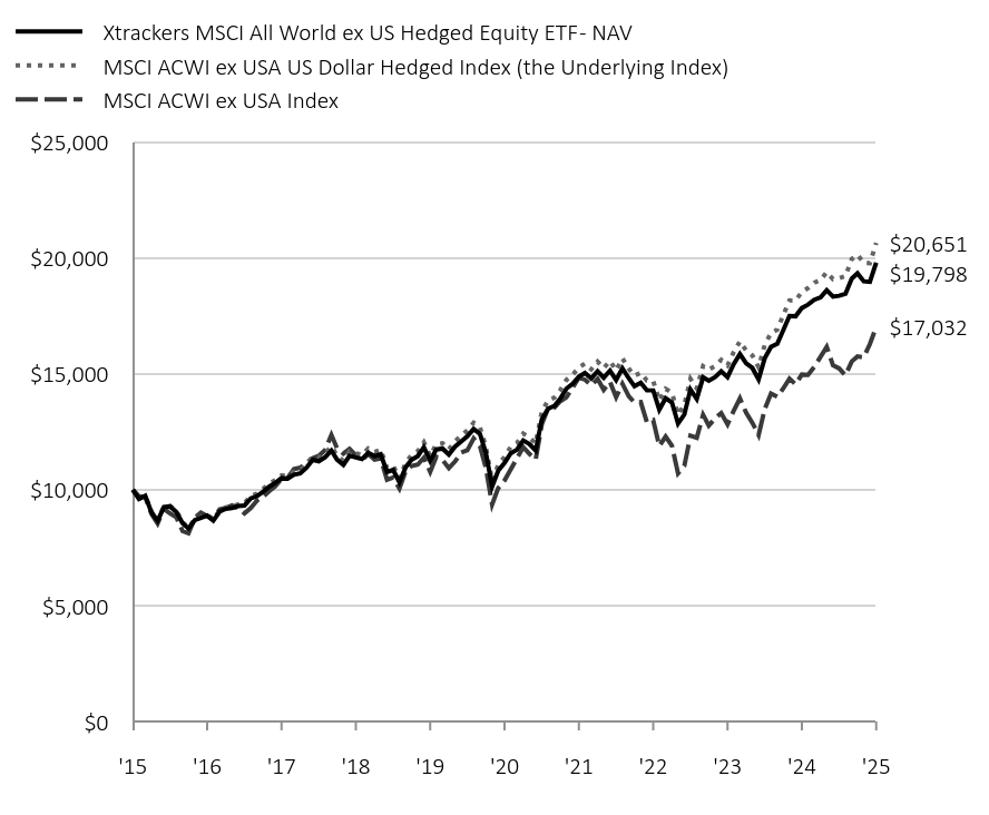Chart displaying hypothetical investment of ten thousand dollars over a period of ten years, or since Fund's inception. 