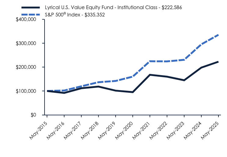 Chart showing performance over last 10 years or since inception