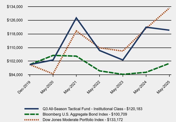 Chart showing performance over last 10 years or since inception
