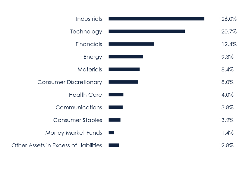 Group By Sector Chart