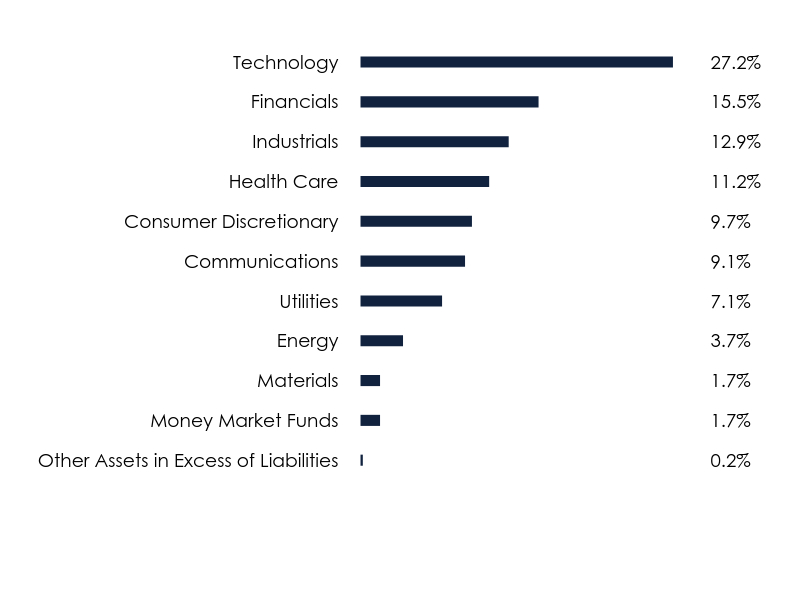 Group By Sector Chart