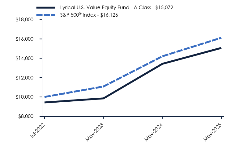 Chart showing performance over last 10 years or since inception