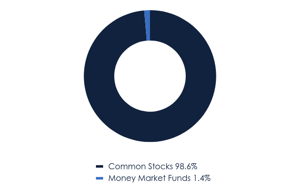 Group By Asset Type Chart