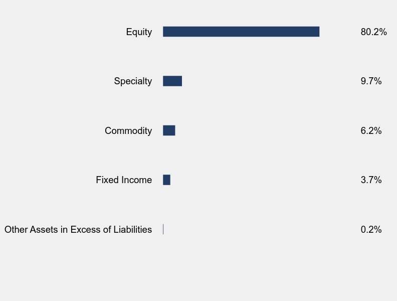 Group By Sector Chart