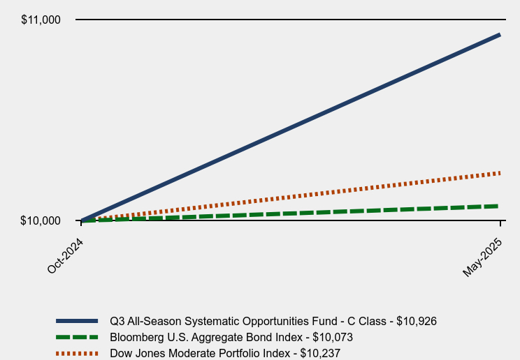 Chart showing performance over last 10 years or since inception