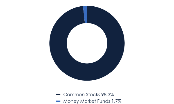 Group By Asset Type Chart