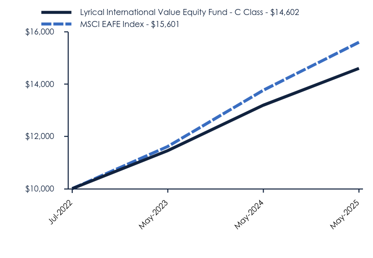 Chart showing performance over last 10 years or since inception