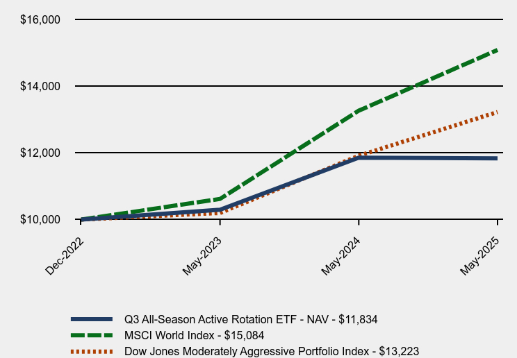 Chart showing performance over last 10 years or since inception
