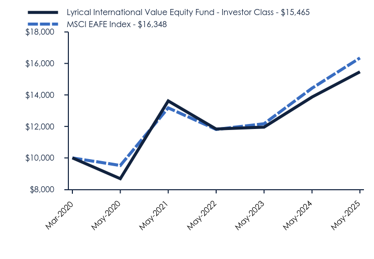 Chart showing performance over last 10 years or since inception
