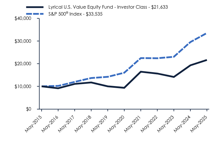 Chart showing performance over last 10 years or since inception