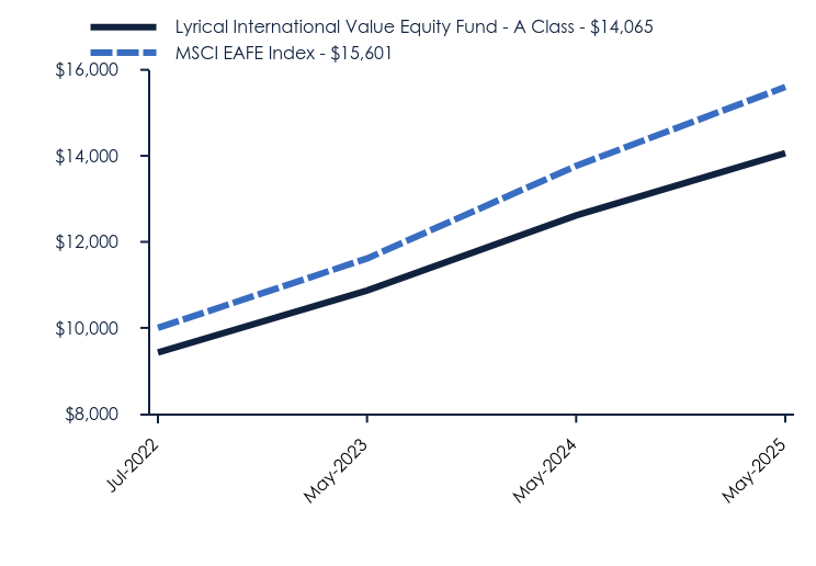 Chart showing performance over last 10 years or since inception