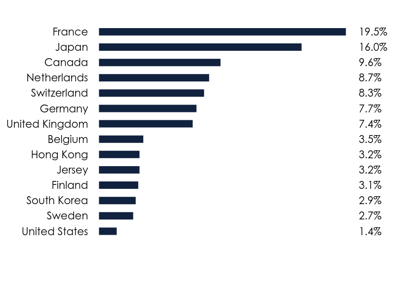 Group By Country Chart