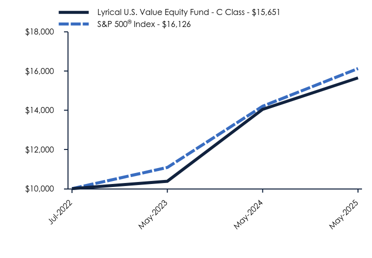 Chart showing performance over last 10 years or since inception