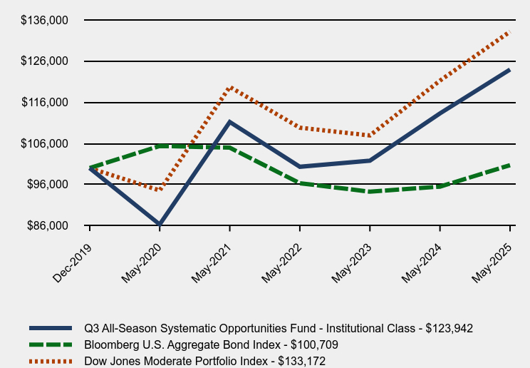 Chart showing performance over last 10 years or since inception
