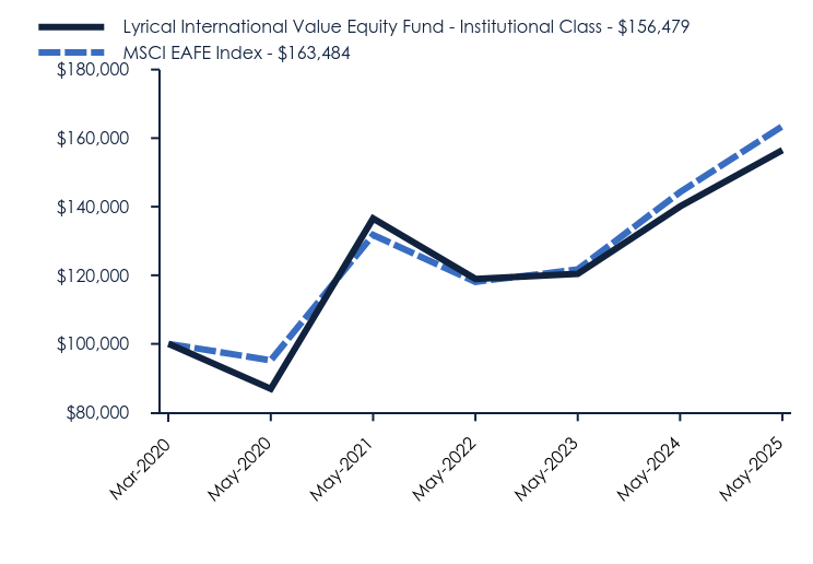 Chart showing performance over last 10 years or since inception