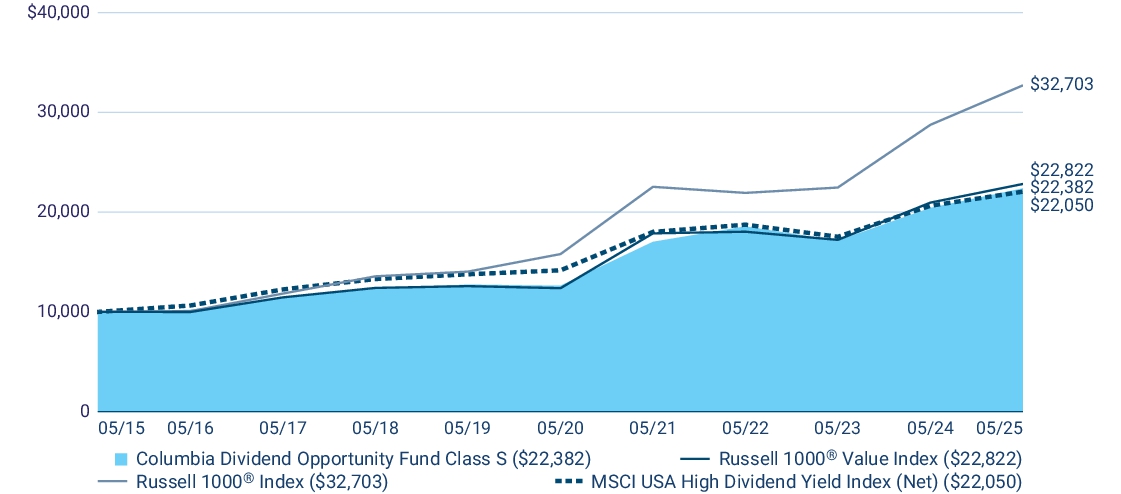 Fund Performance - Growth of 10K