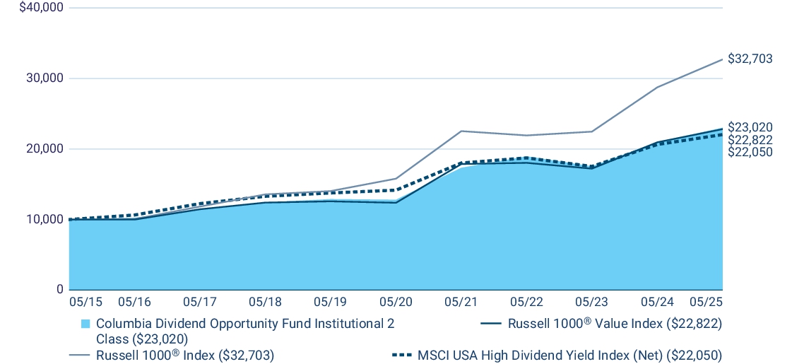 Fund Performance - Growth of 10K