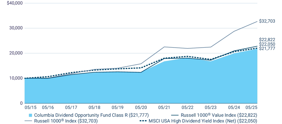 Fund Performance - Growth of 10K